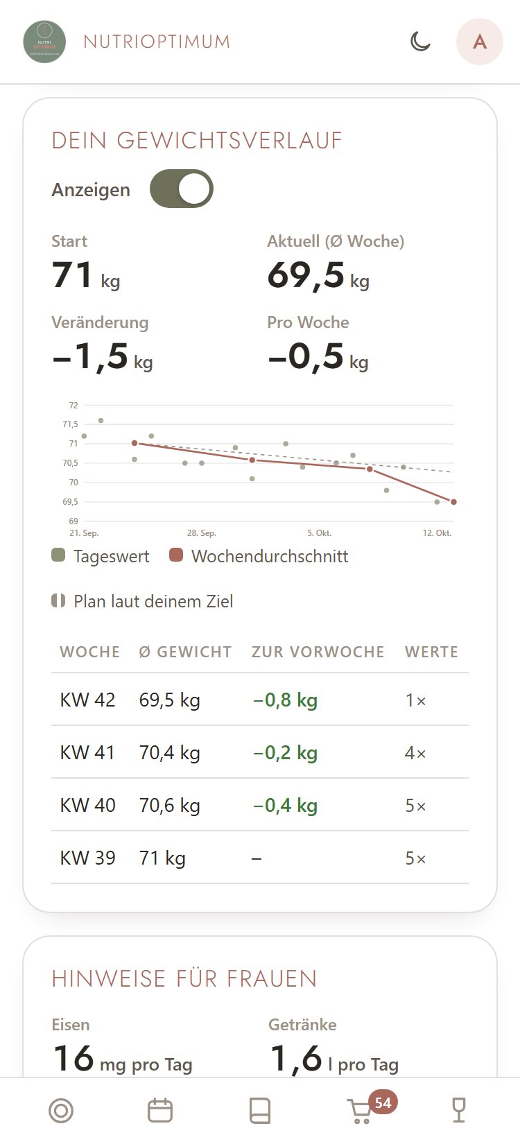 Gewichtsverlauf mit Wochendurchschnitt